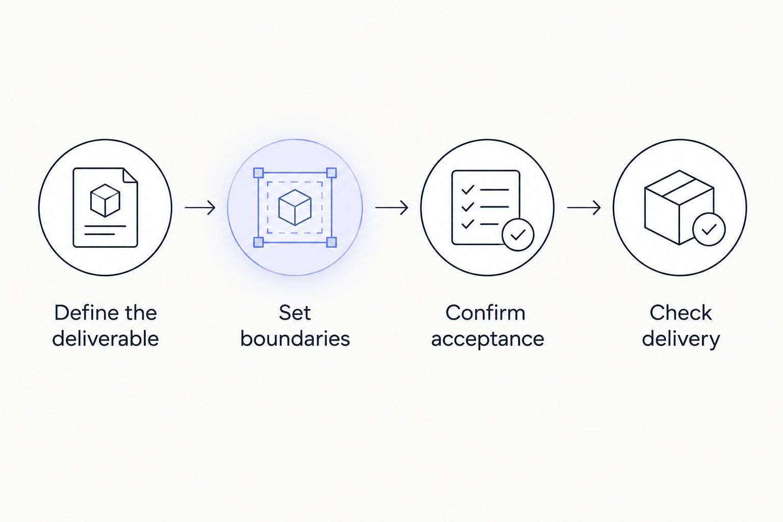 Request sequence from defining the deliverable to checking delivery
