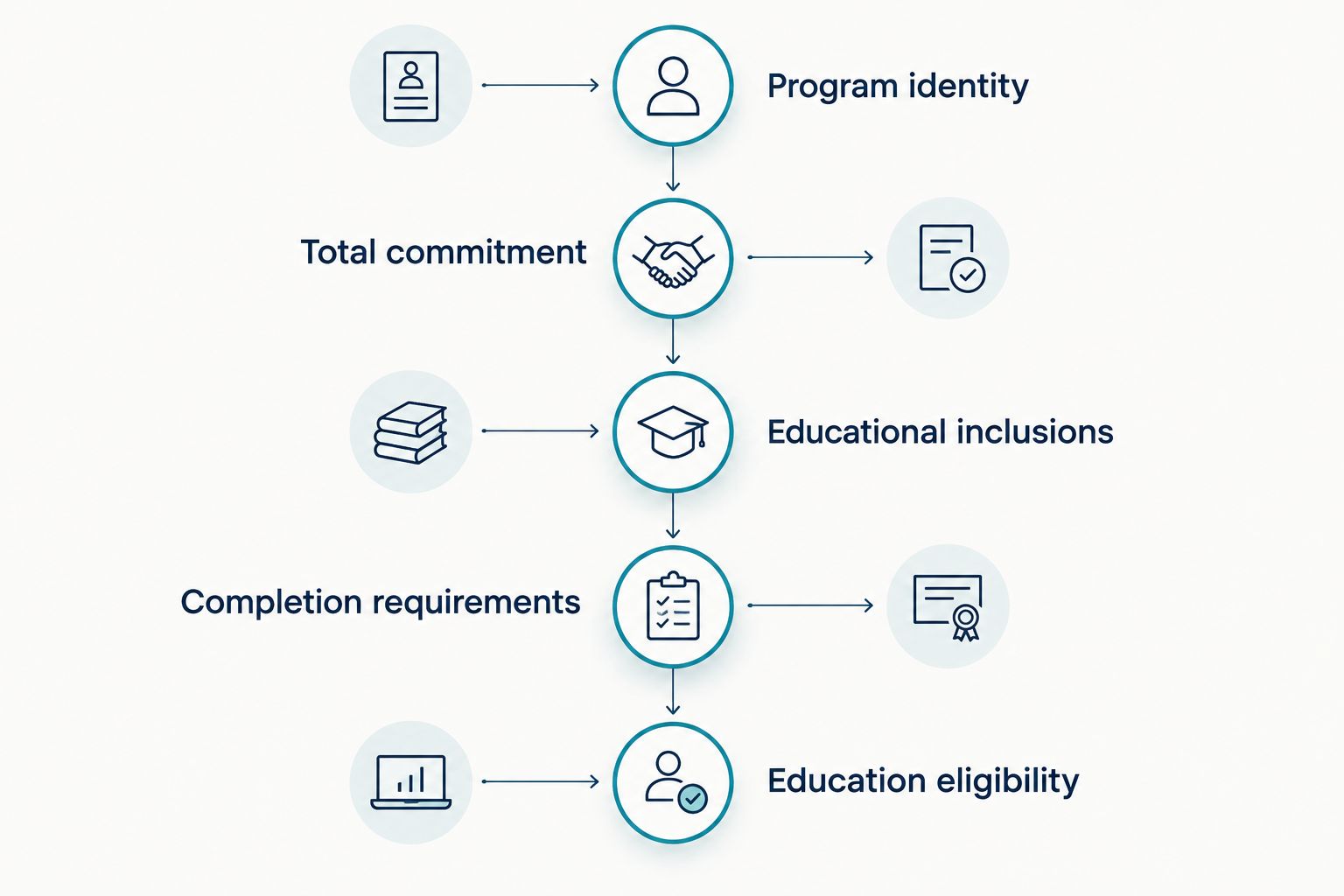 Enrollment checks covering program identity, total commitment, inclusions, completion, and education eligibility.