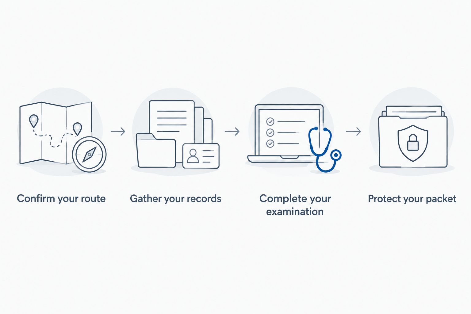 Four preparation stages from confirming the examination route to protecting the completed packet