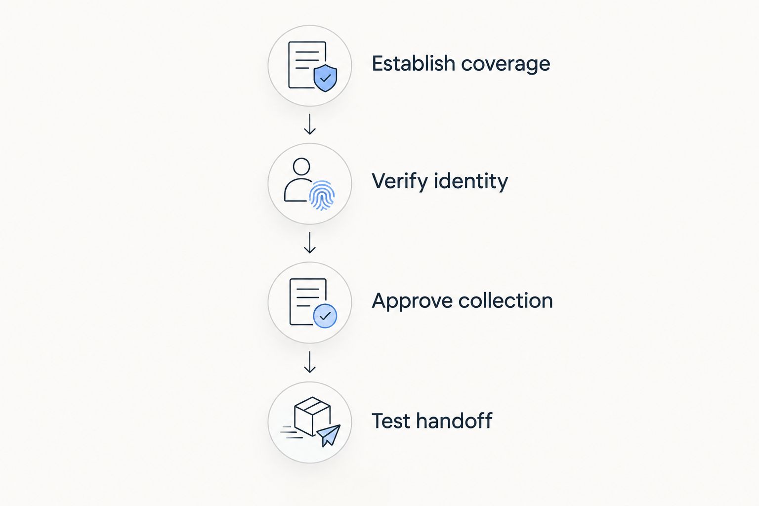 Four evaluation steps covering visibility, identity, collection approval, and operational handoff