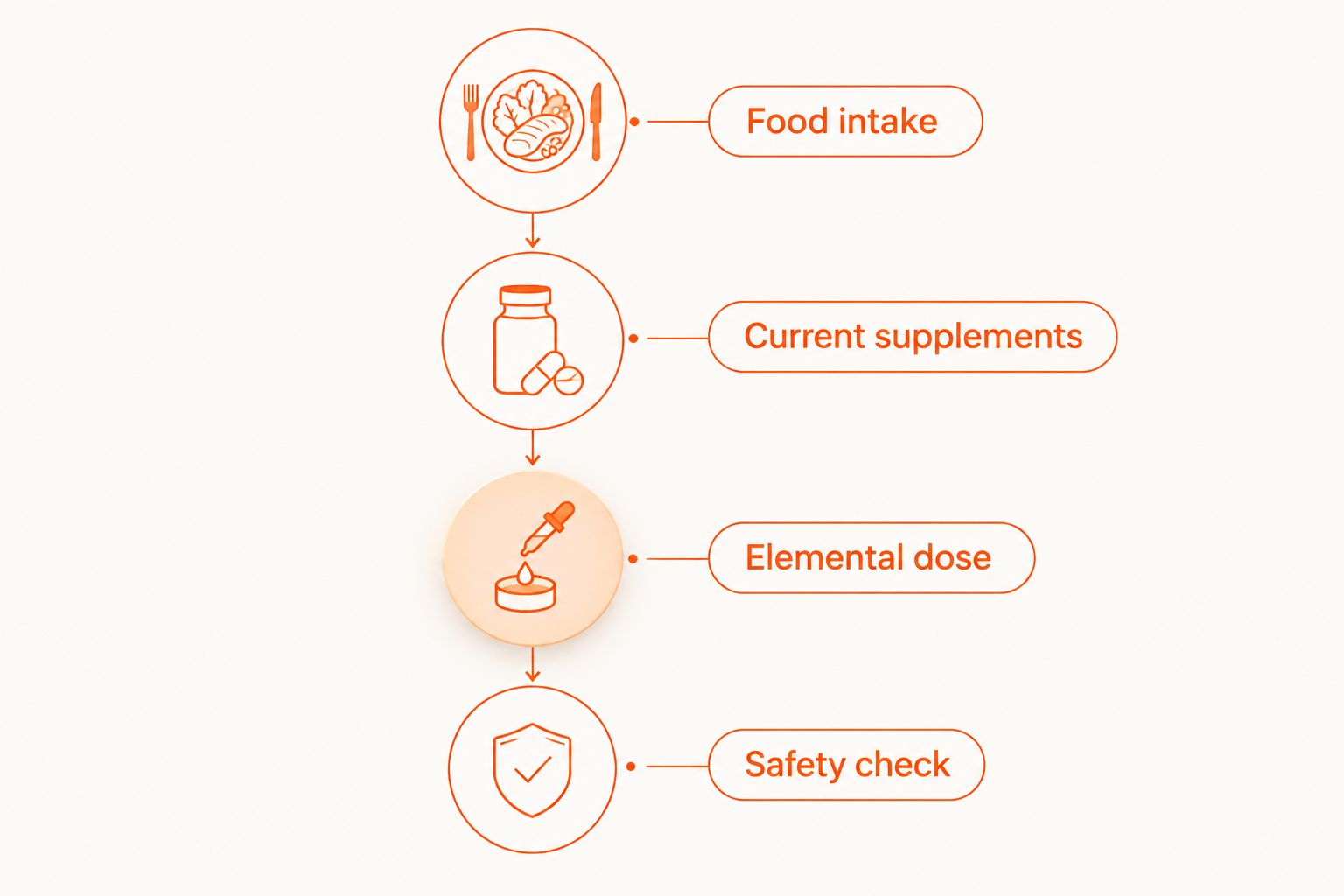 Four checks before choosing magnesium: food, existing supplements, elemental dose, and safety