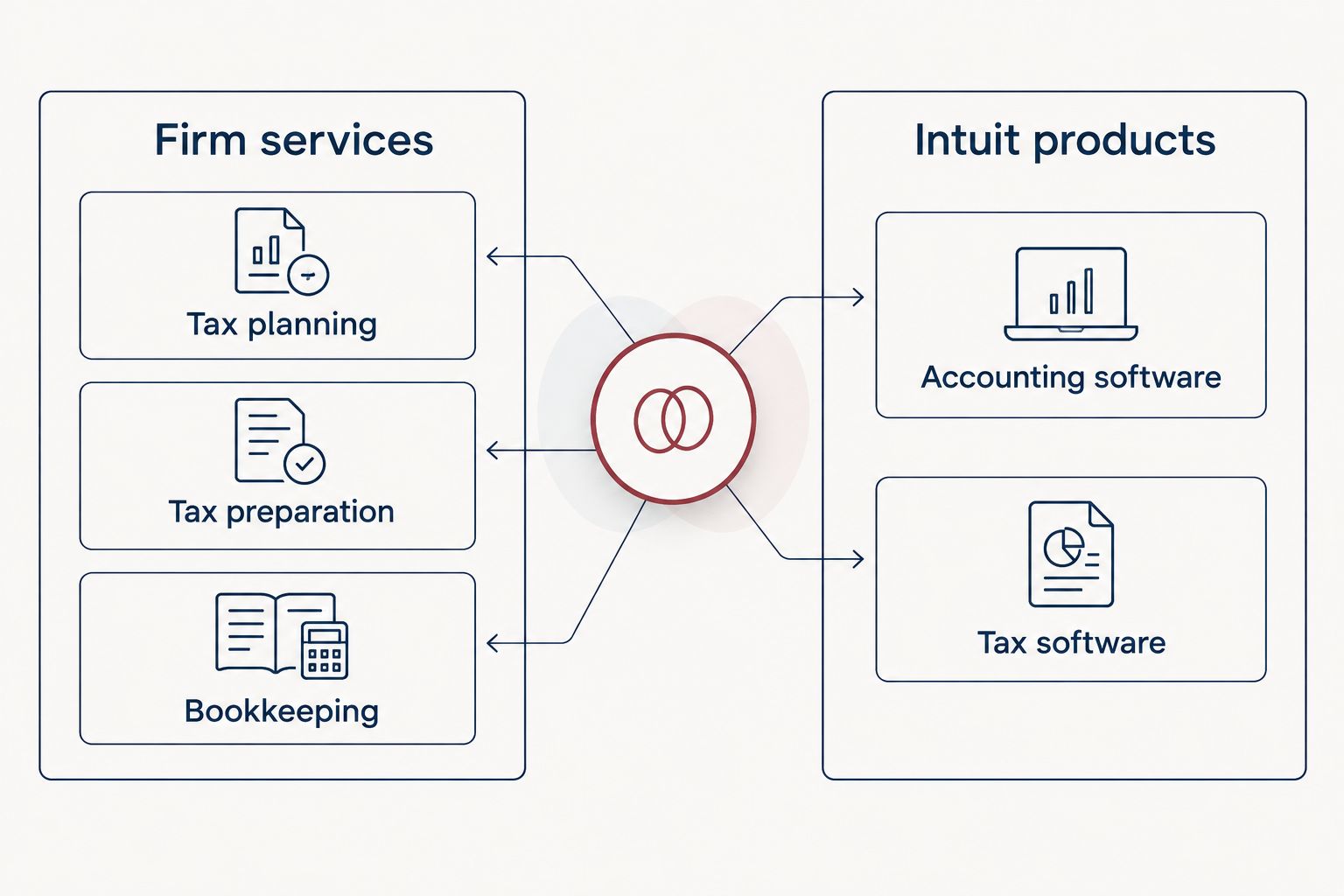 Two columns separating professional tax services from accounting and tax software