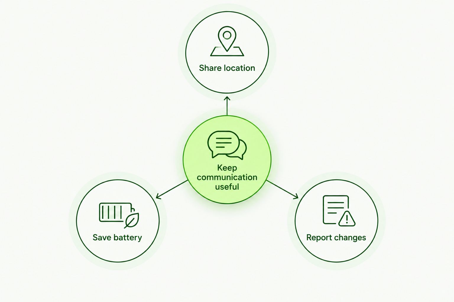 Communication checklist: share location, save battery, and report changes.