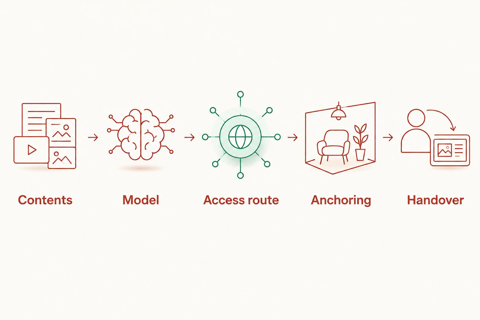 Safe purchase steps covering contents, model, access route, anchoring and handover