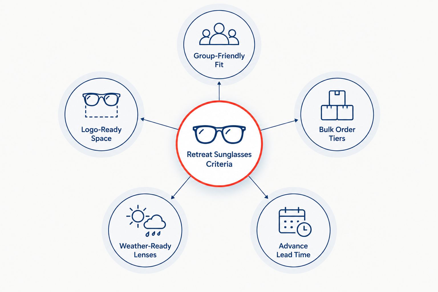 Hub and spoke diagram of five criteria for picking corporate retreat sunglasses