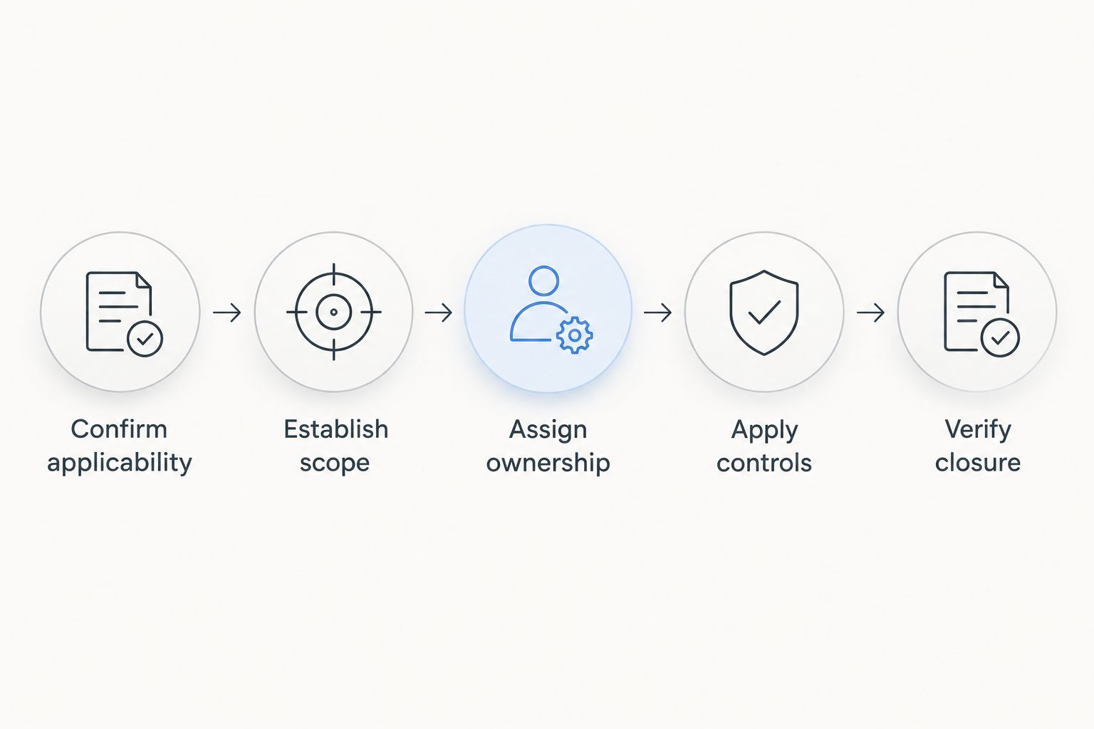 Manual zero-day response from confirming applicability through verifying closure