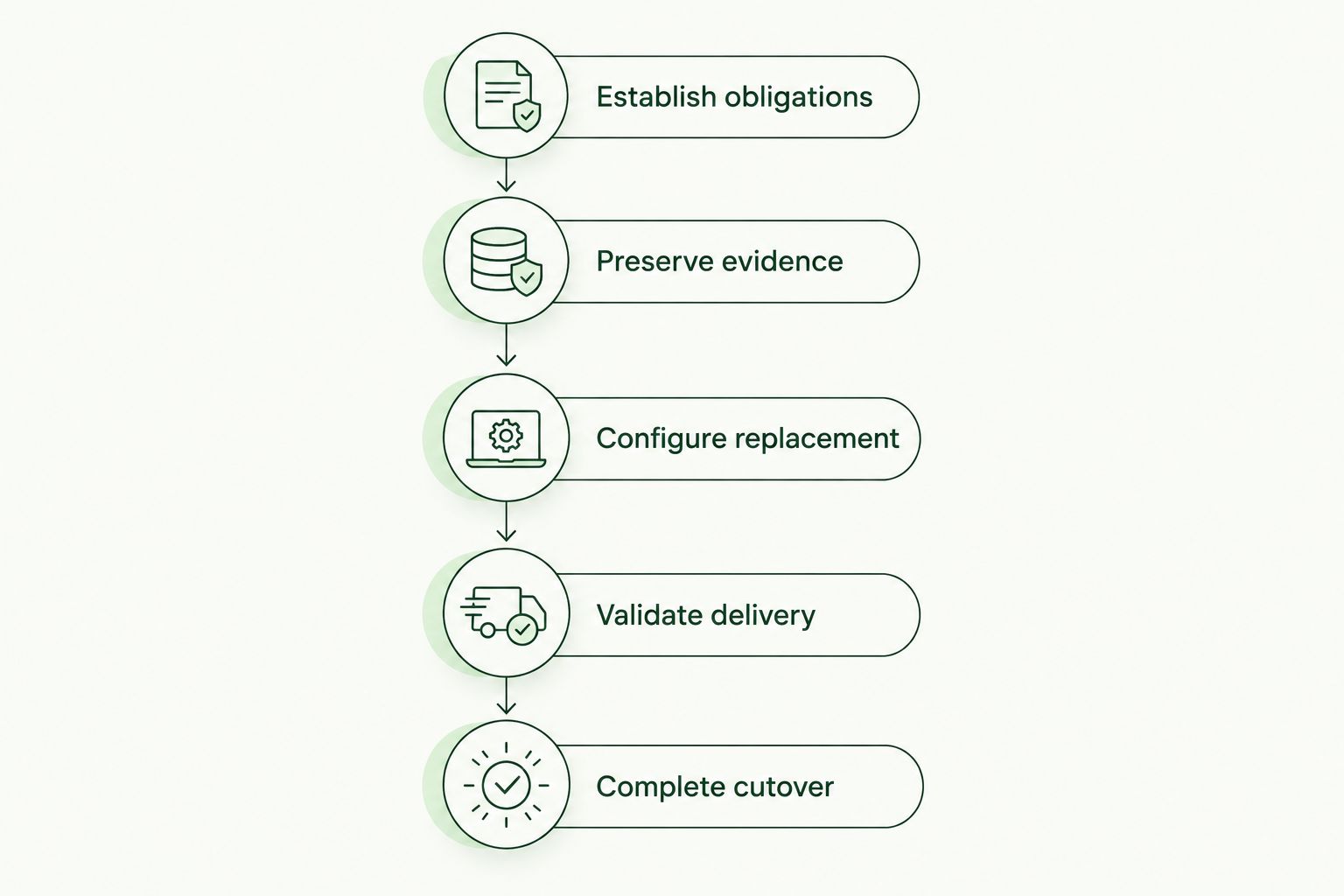 Migration sequence from contract review and evidence preservation through validation and cutover