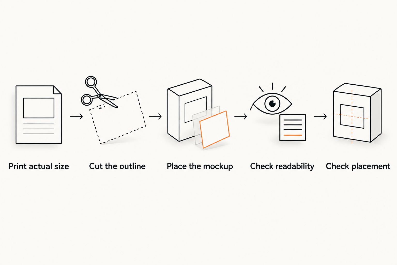 Paper mockup sequence from printing at actual size to checking readability and placement