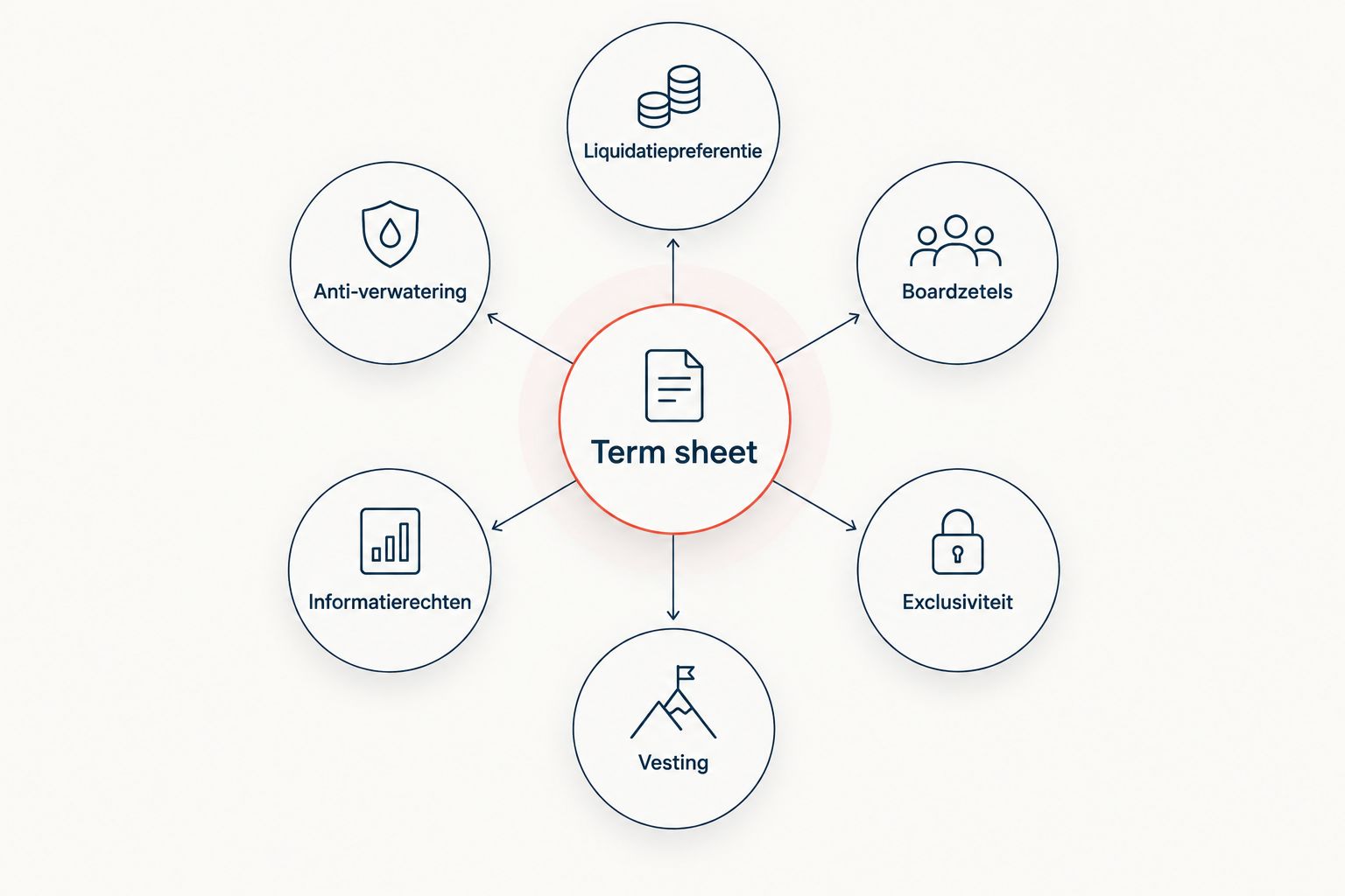 Diagram met zes kernclausules van een term sheet rond een centraal knooppunt
