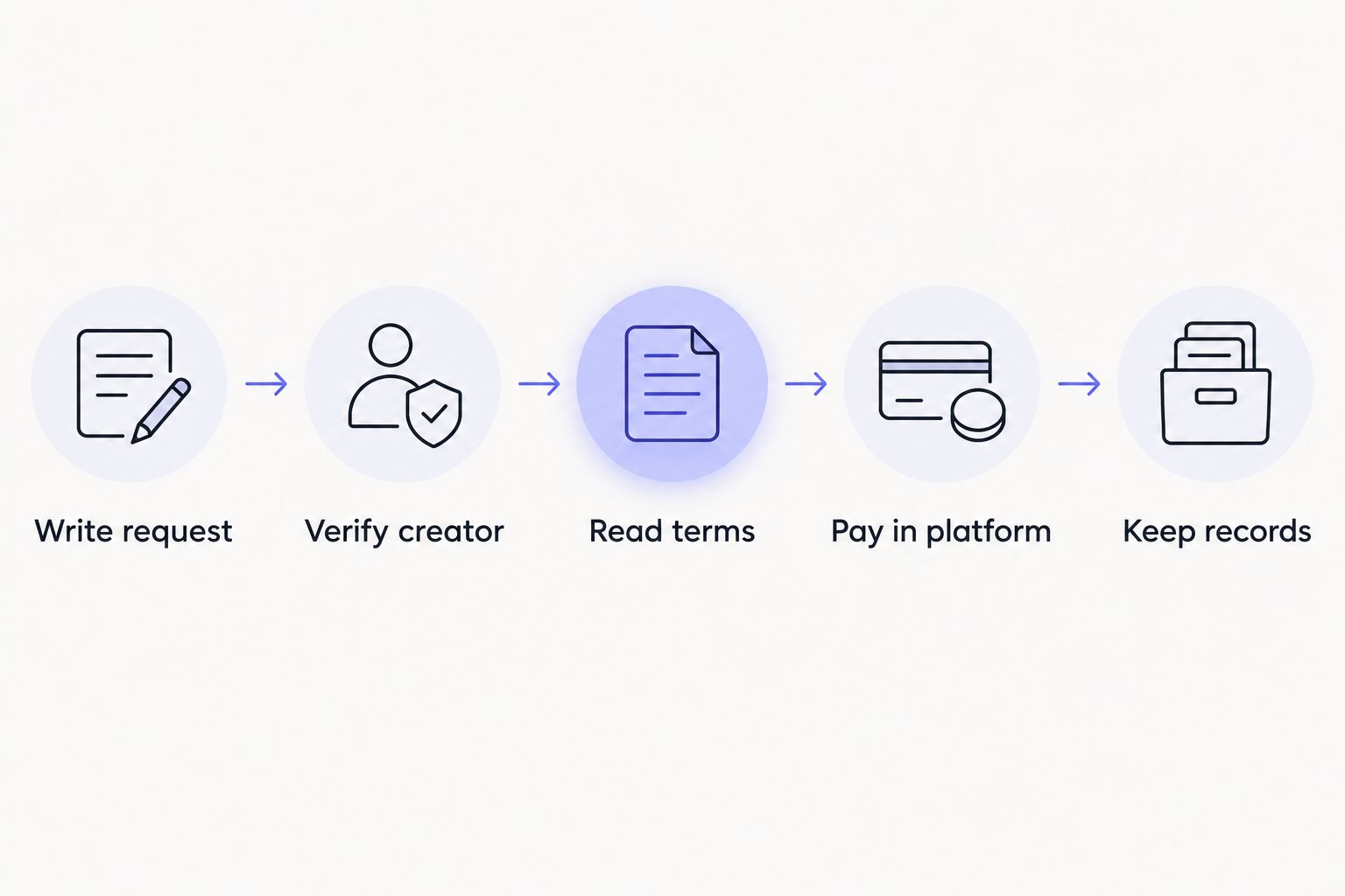 Five steps for safely ordering a custom video from a marketplace