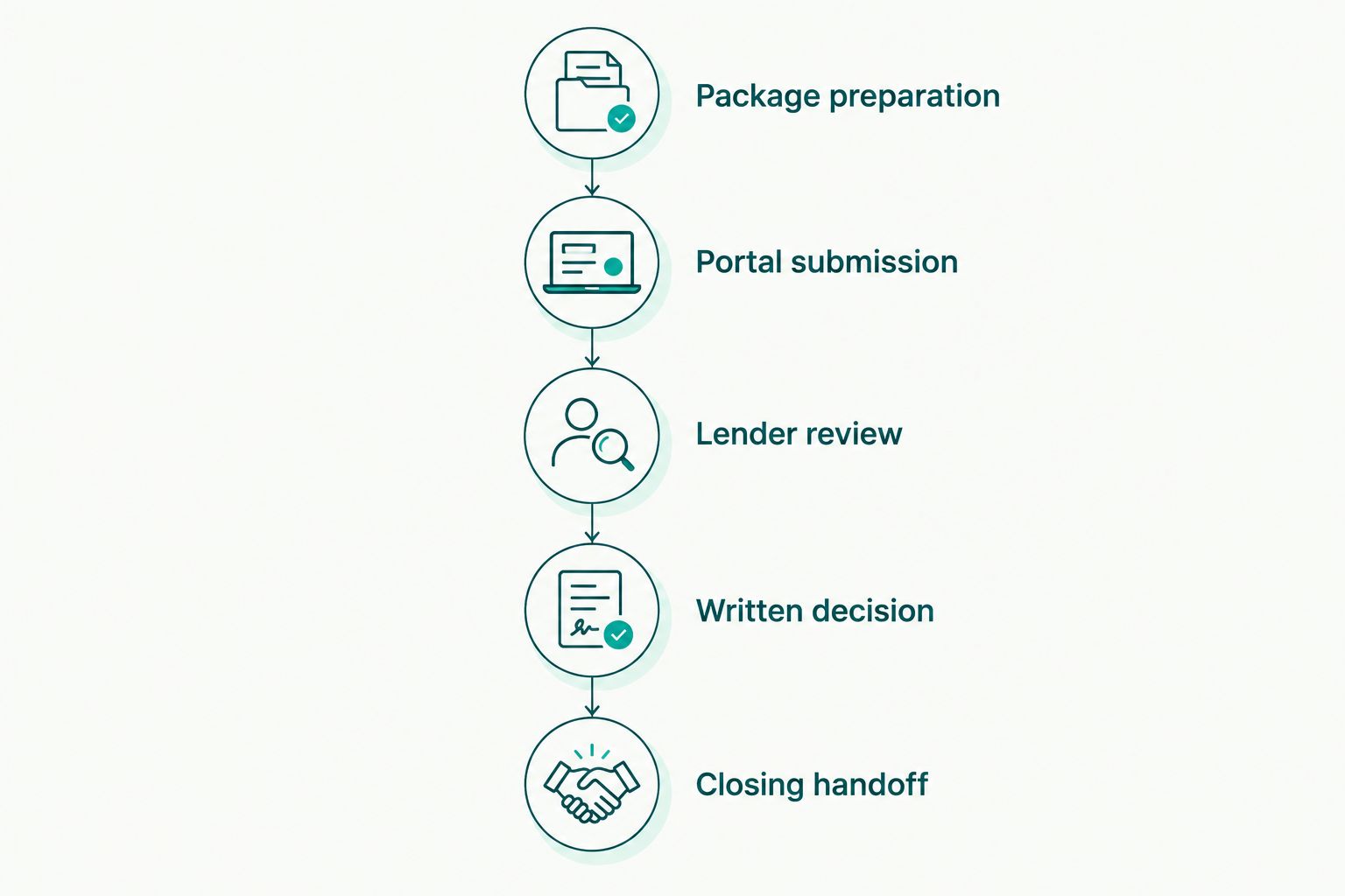 Five stages from package preparation through lender review, written decision, and closing handoff.