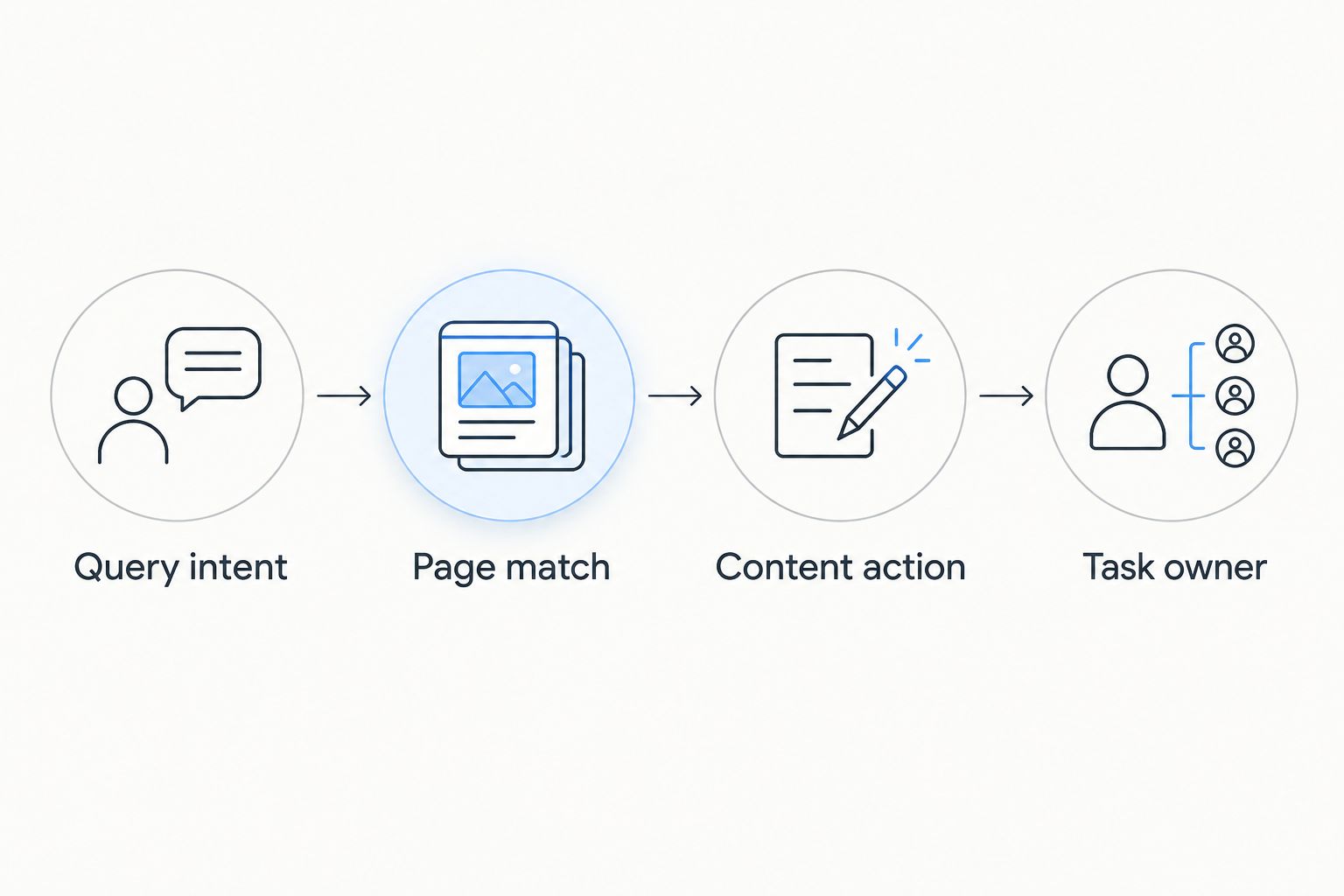 Workflow connecting query intent to a matching page, a content action, and a task owner