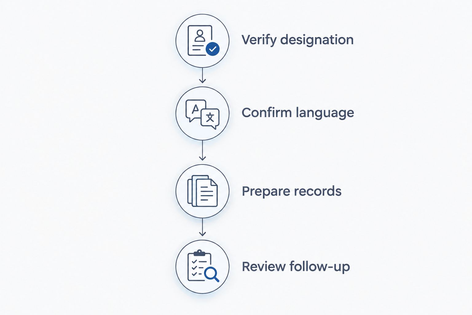 Four preparation stages from verifying the civil surgeon to planning follow-up communication.