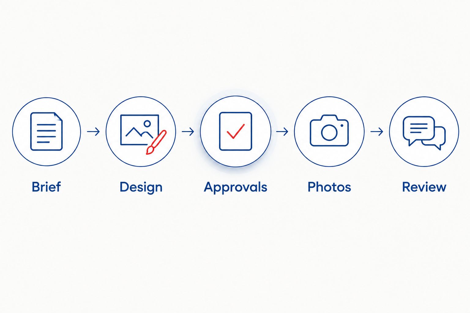 Event planning workflow from brief and design through approvals, photos, and review
