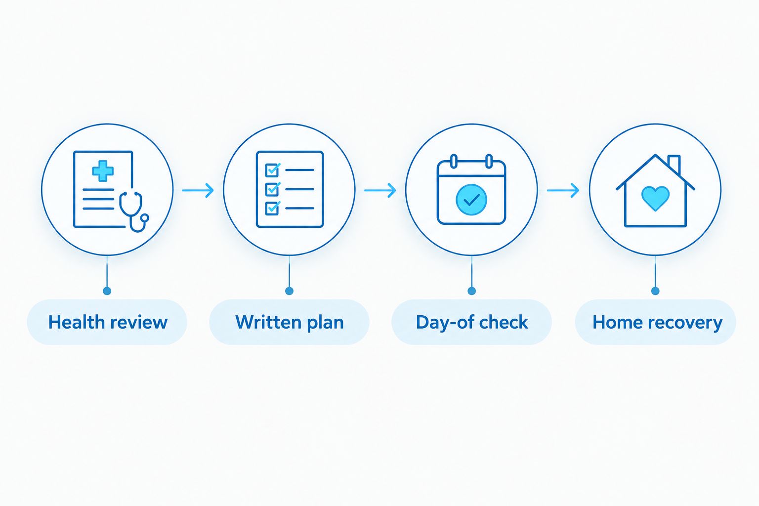 Four stages from health review and written instructions to the day-of check and home recovery