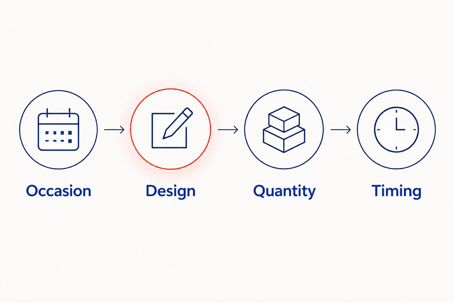 Four shopping brief steps: occasion, design, quantity, and timing