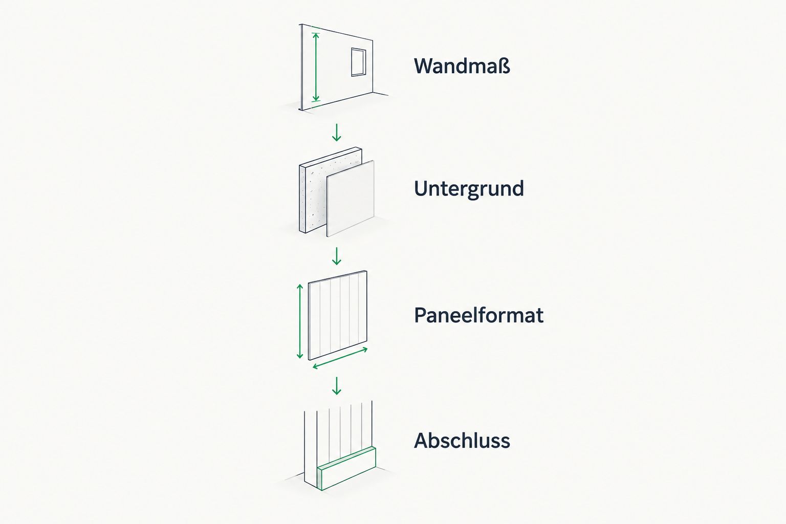 Vier Planungsschritte für eine Paneelwand: Wandmaß, Untergrund, Paneelformat und Abschluss.