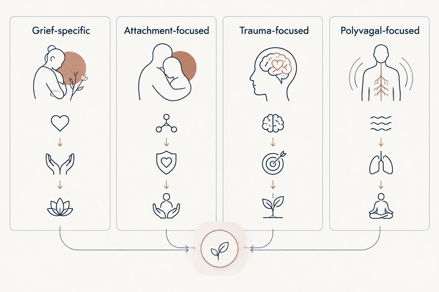 Four training focuses compared: grief, attachment, trauma, and polyvagal practice