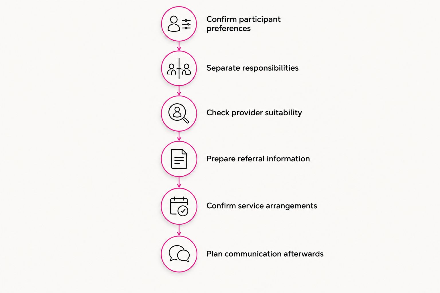 Referral sequence from confirming participant preferences to planning communication afterwards