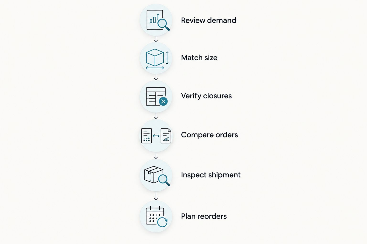 Six purchasing steps from reviewing bottle demand to planning repeat orders