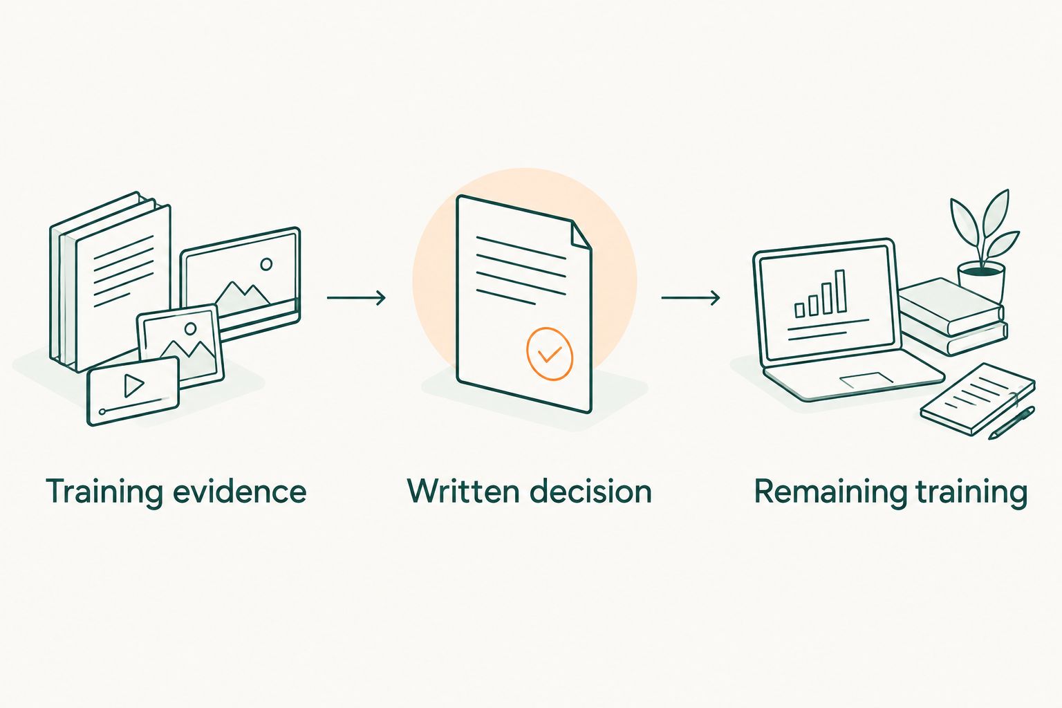 A sequence from training evidence to a written decision and remaining training