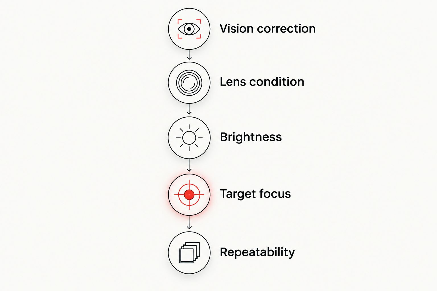 Five checks for evaluating a red dot when you have astigmatism