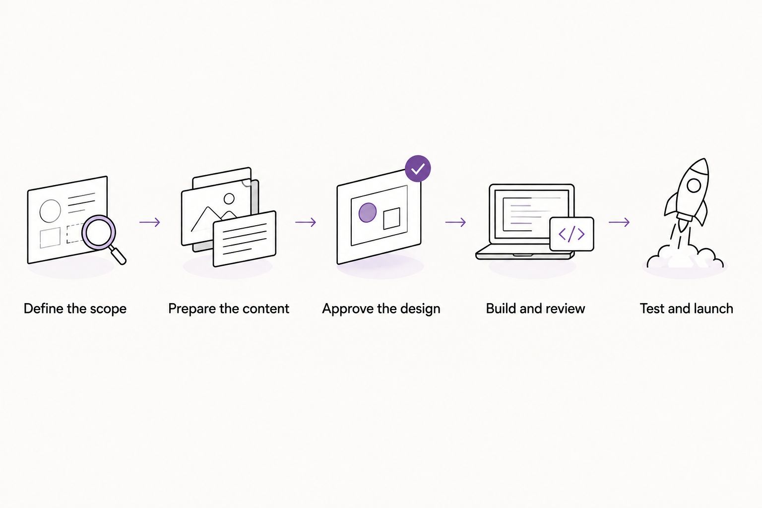 Website redesign sequence from defining scope through testing and launch