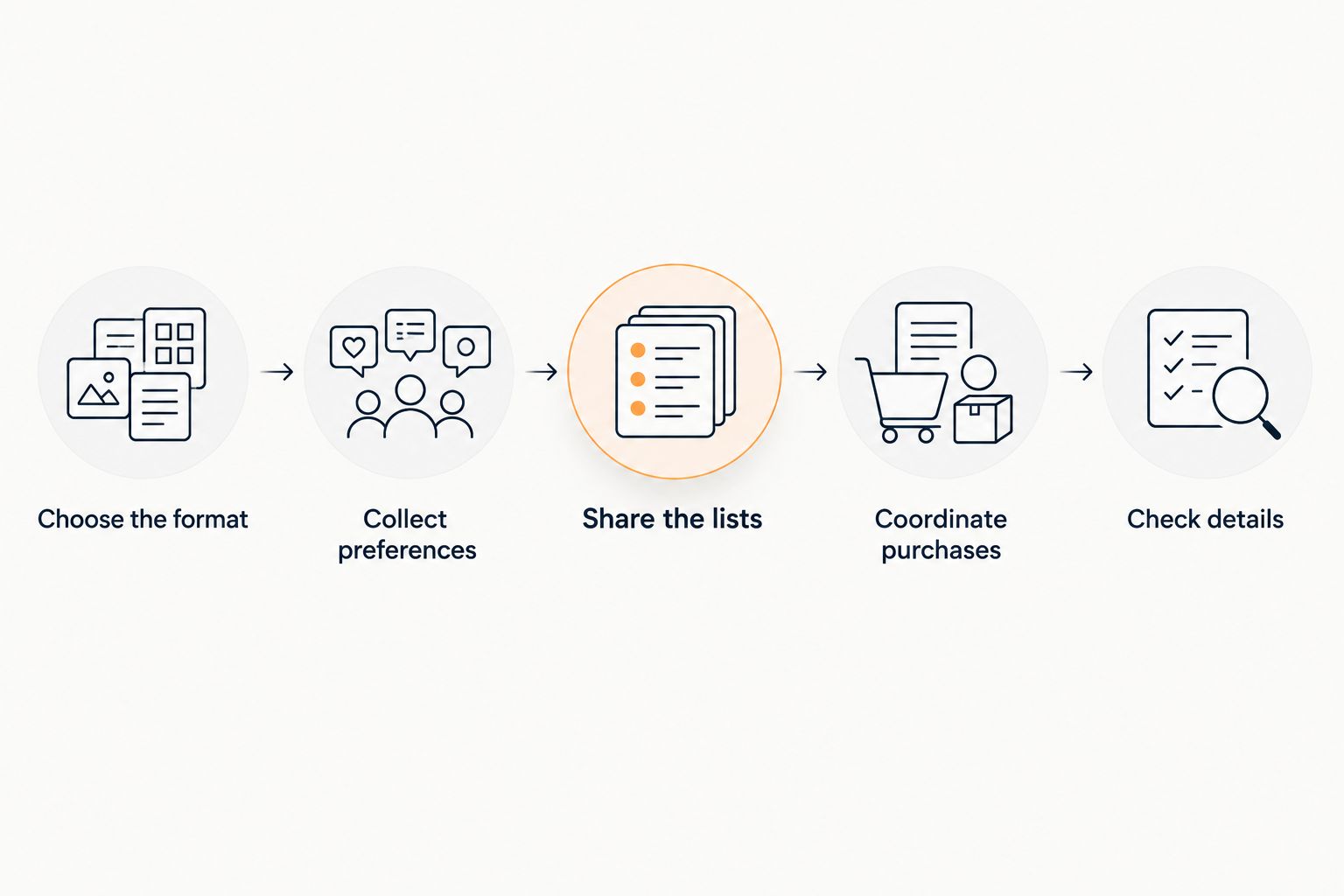 Family gift-planning sequence from choosing the format to checking purchase details.
