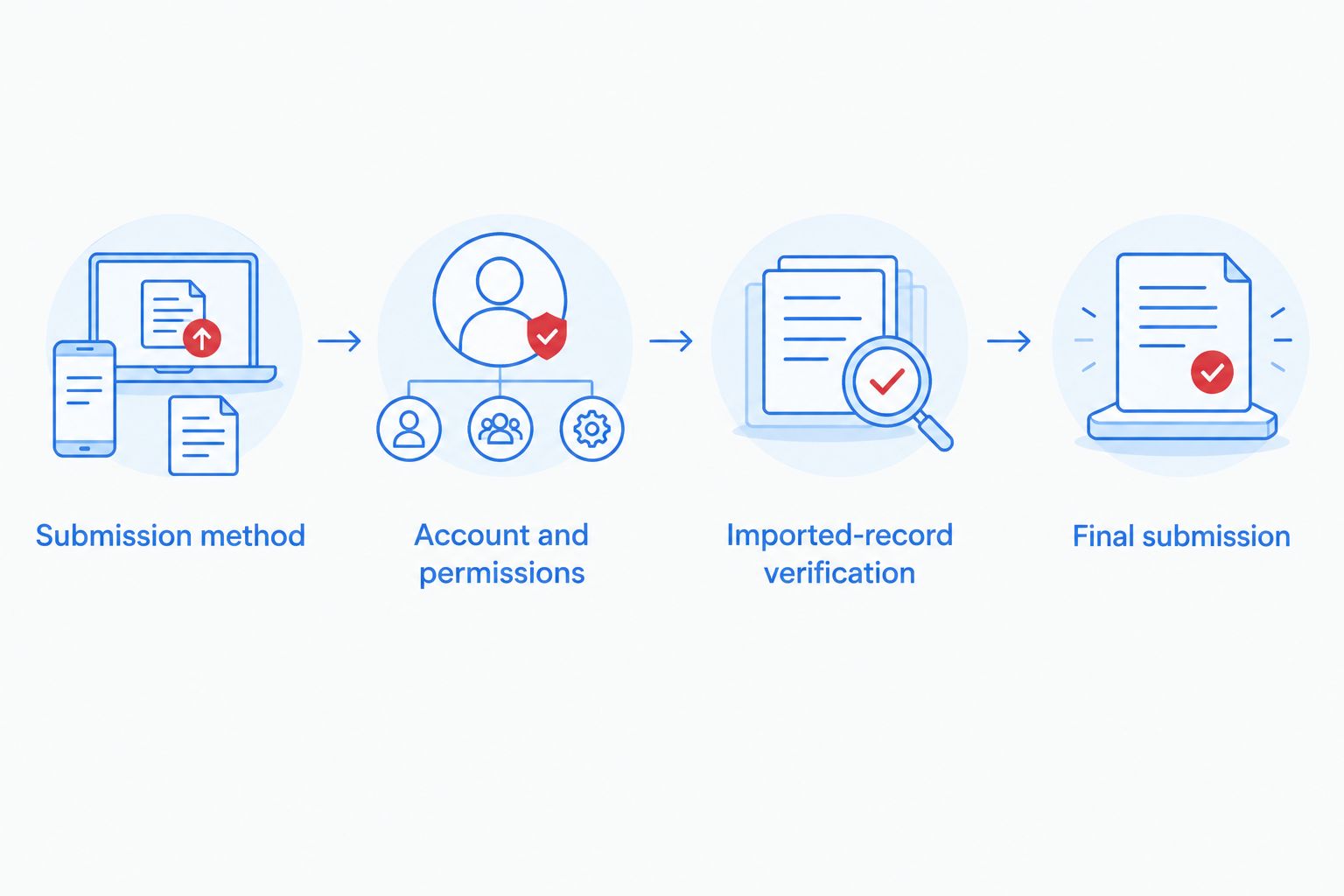 Workflow from choosing a submission method through Square permission checks to final application submission