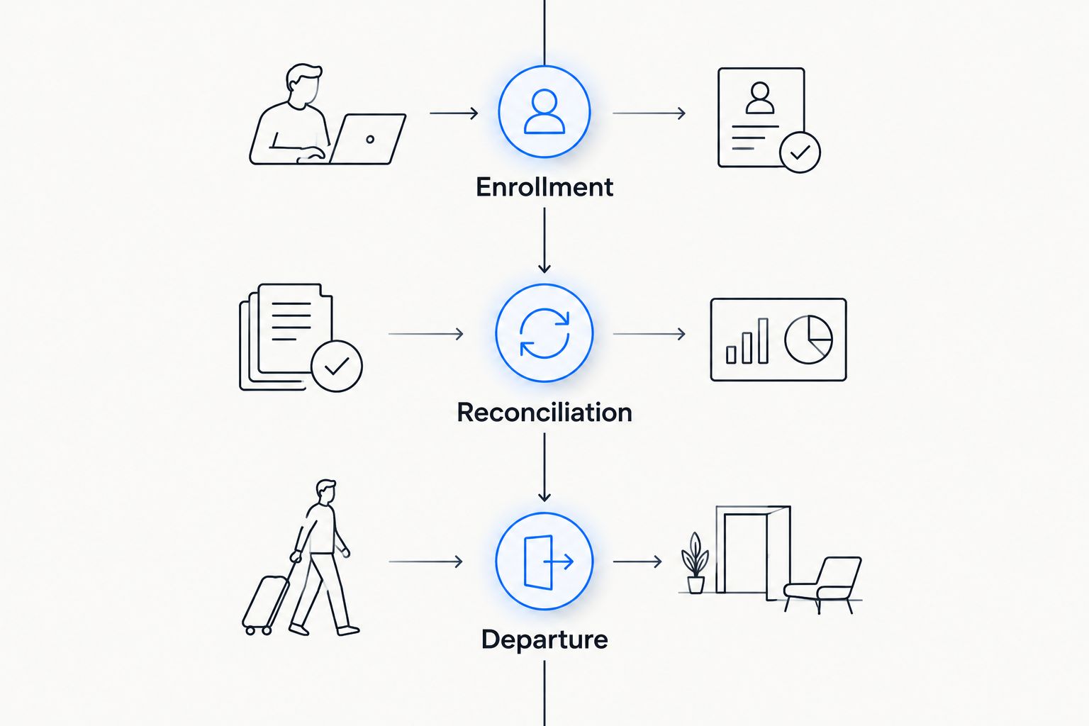 Three benefit-administration stages: enrollment, reconciliation and departure.