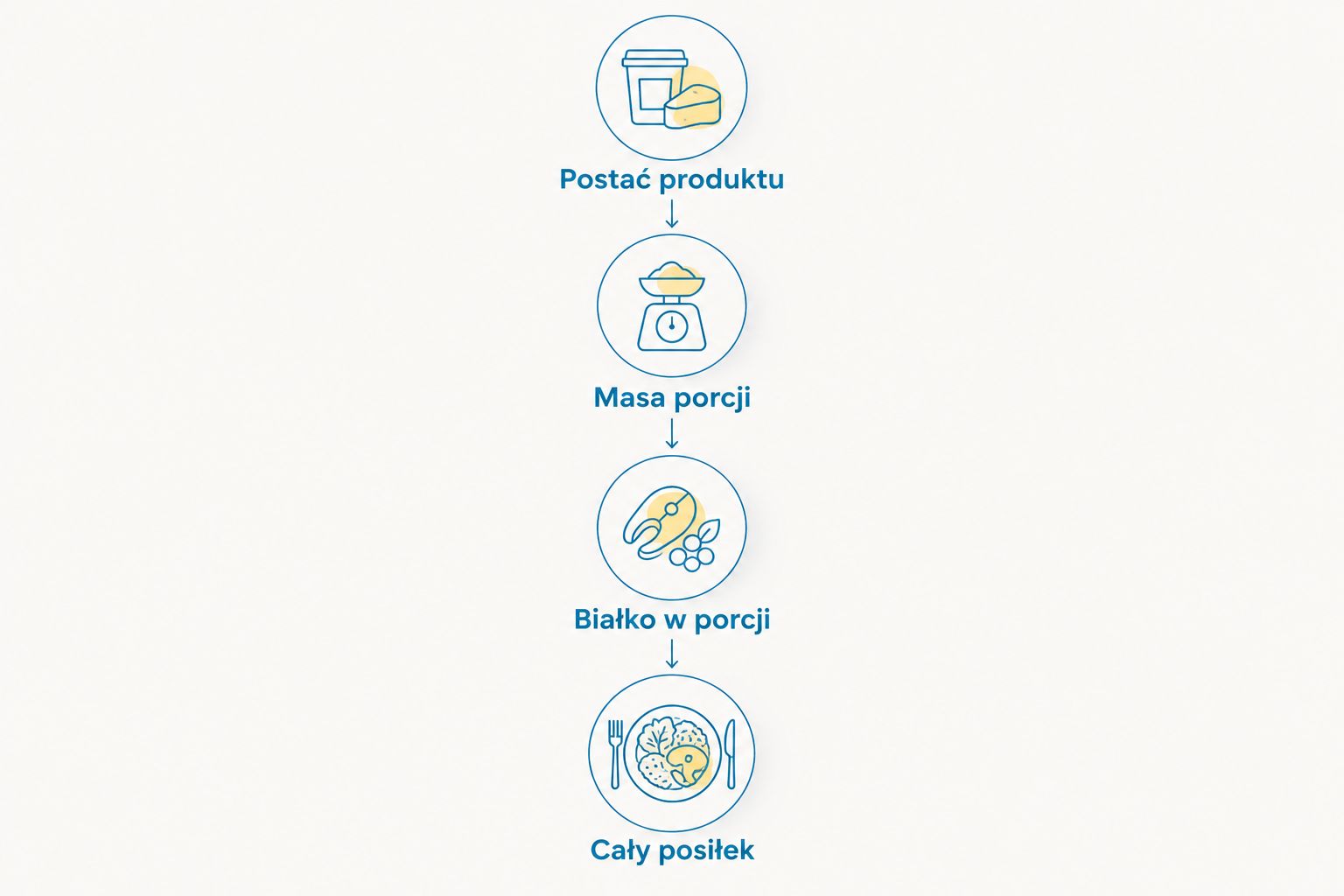 Cztery kroki porównywania produktów: postać, masa porcji, białko w porcji i cały posiłek.