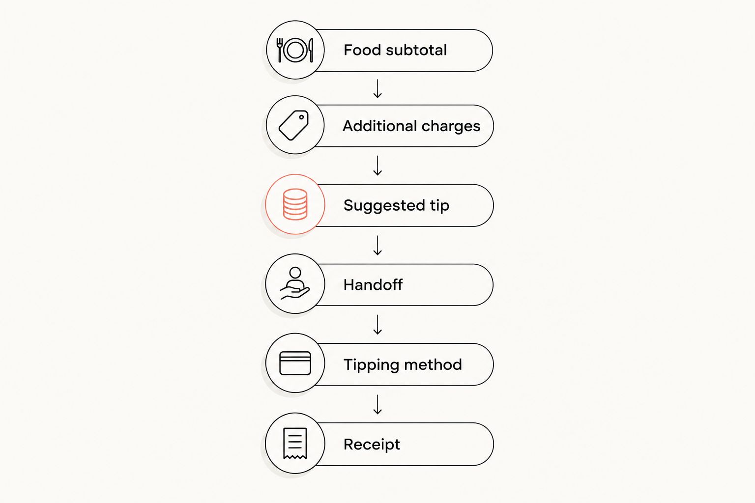 Checkout sequence from checking the food subtotal to reviewing the final gratuity on the receipt