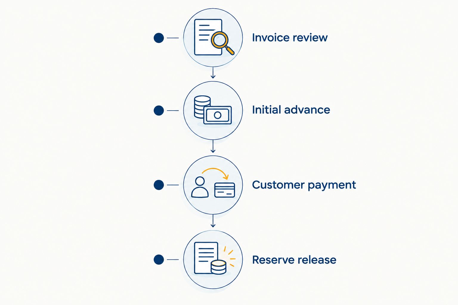Factoring sequence from invoice review through advance, customer payment and reserve release