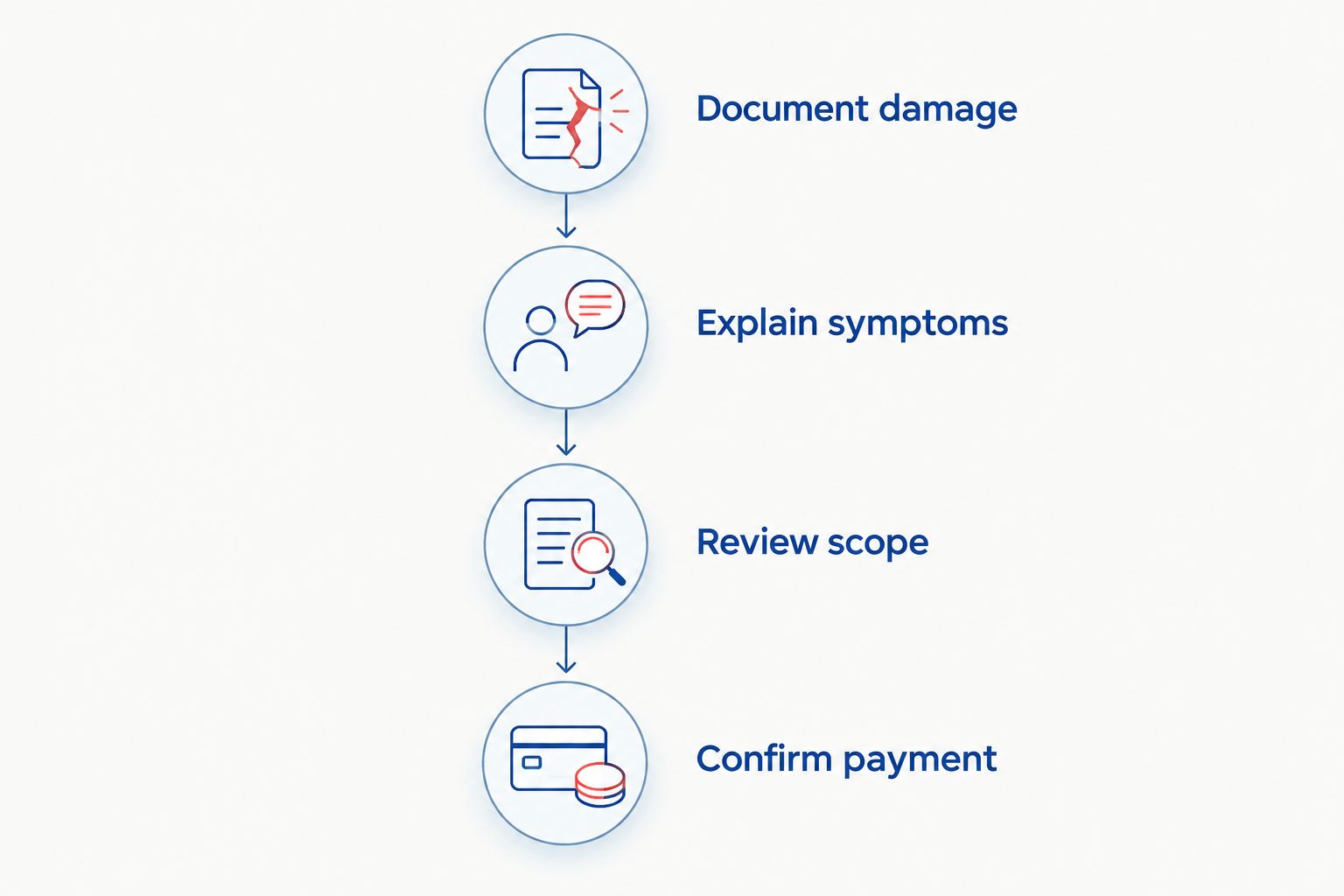 Four steps for reviewing bumper damage, repair scope, and payment before authorizing work.