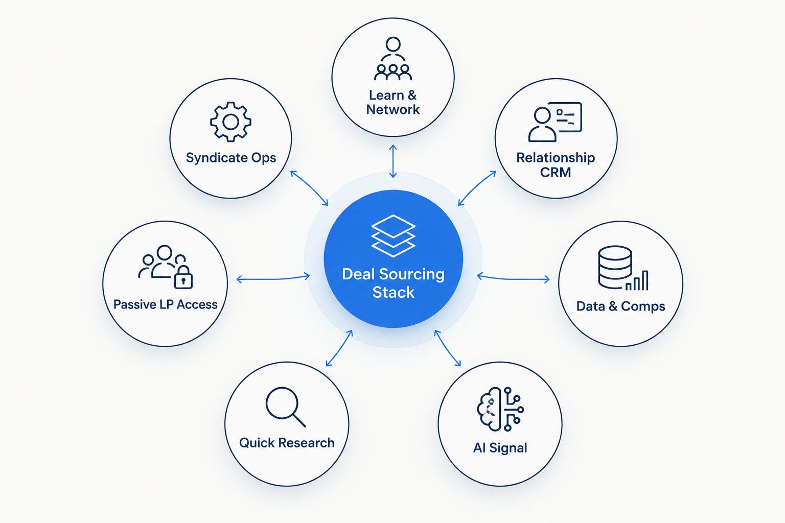 Hub and spoke diagram showing seven deal sourcing platform categories