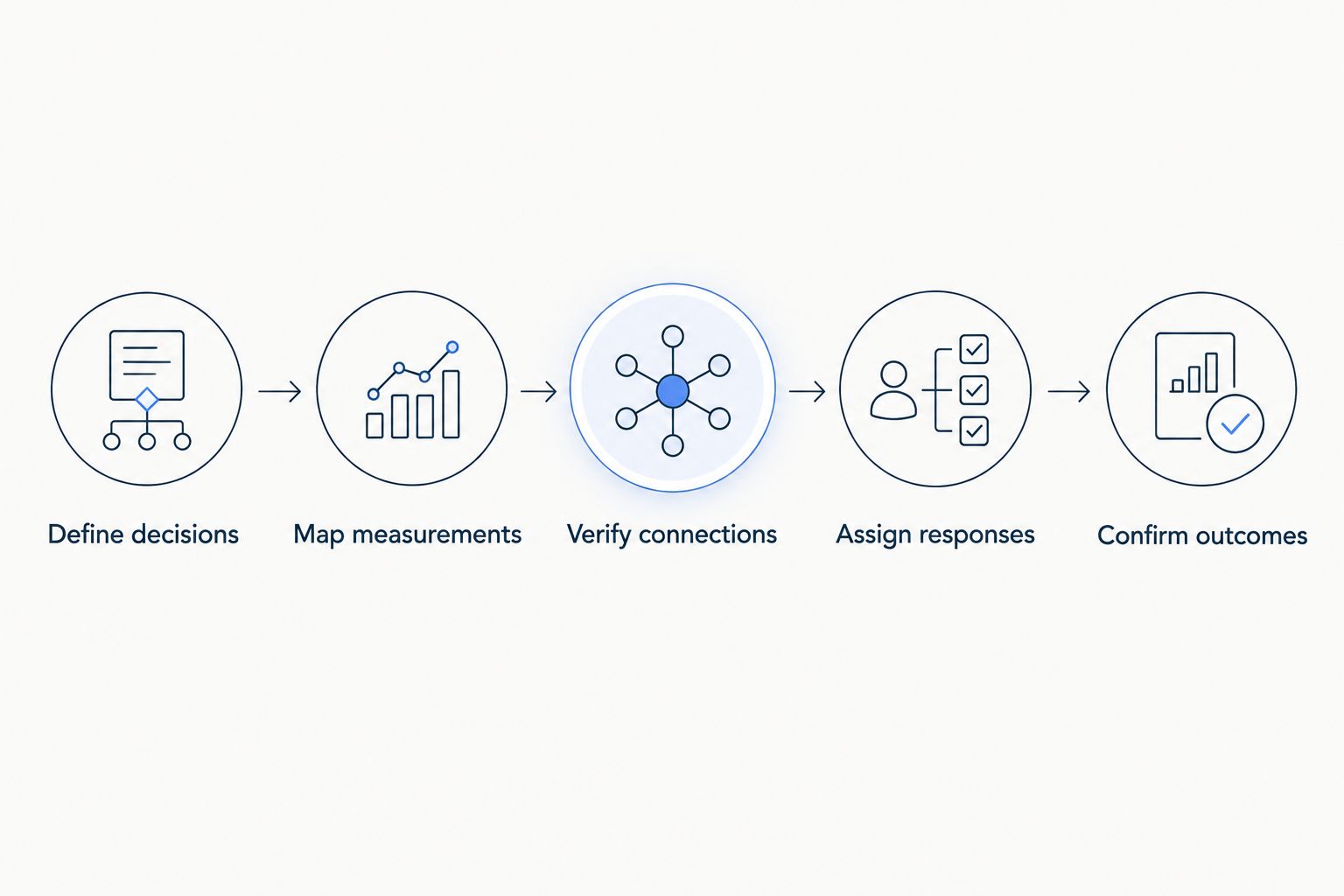 Five steps connecting the energy-management brief to evidence of an outcome