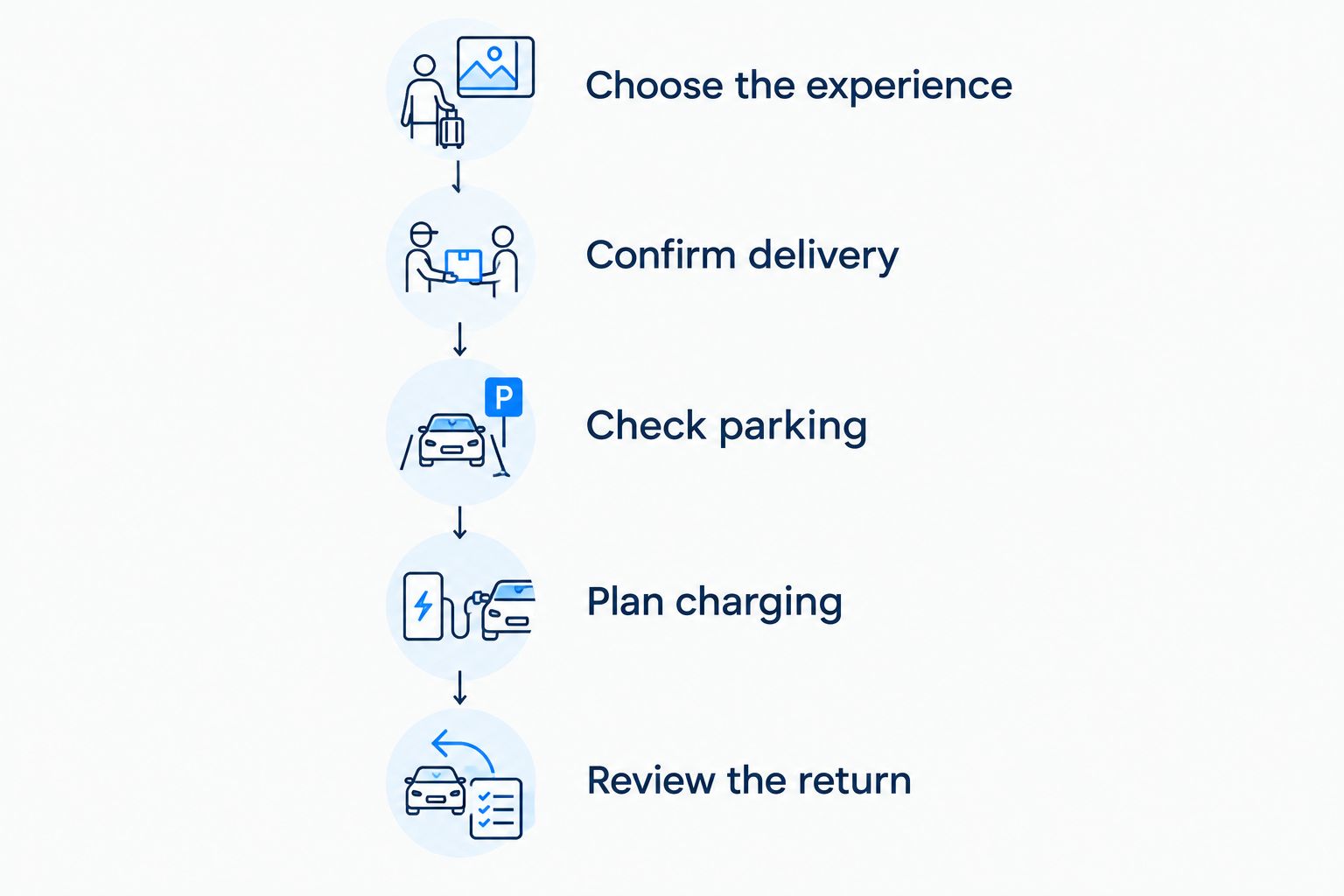Weekend rental planning sequence from choosing the experience to reviewing the return