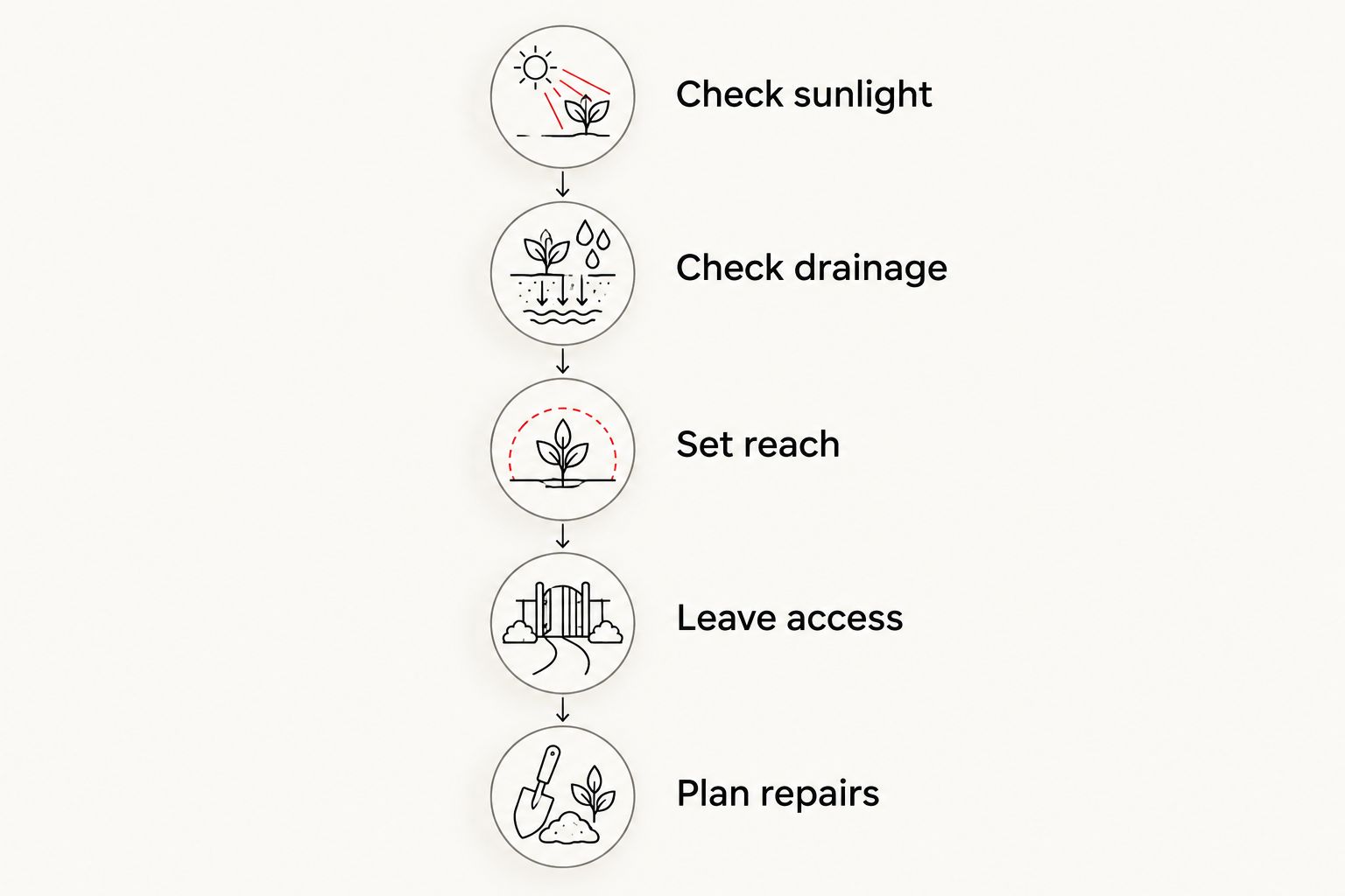 Five planning steps covering sunlight, drainage, reach, access, and repairs