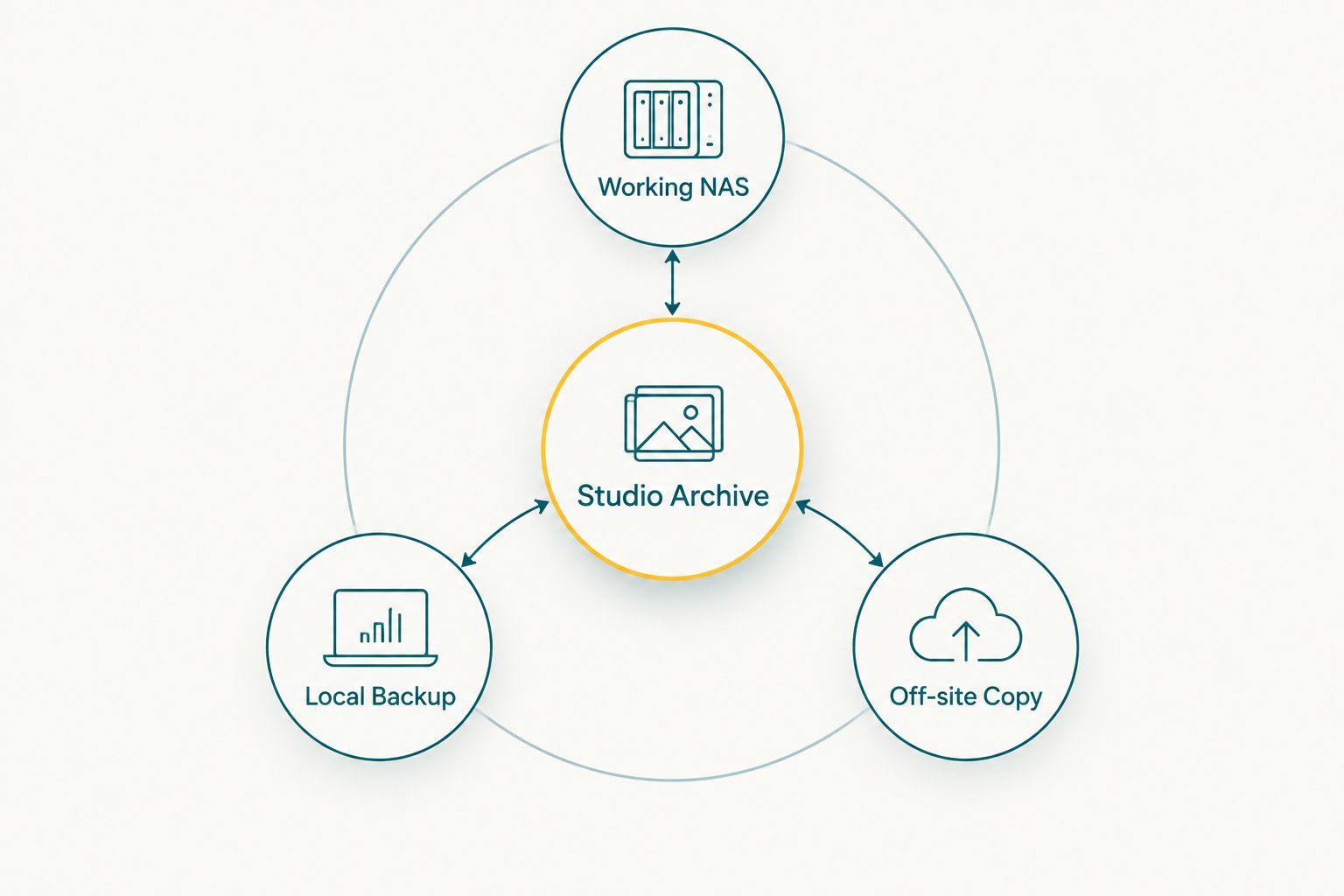 Studio archive connected to a working NAS, local backup and off-site copy
