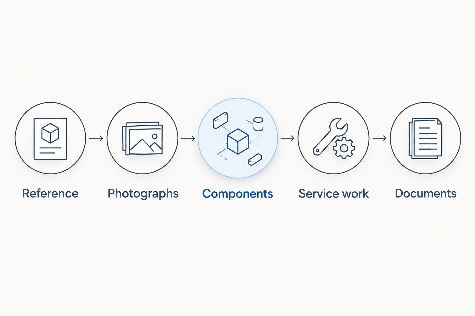 Five checks covering reference, photographs, components, service work and documents
