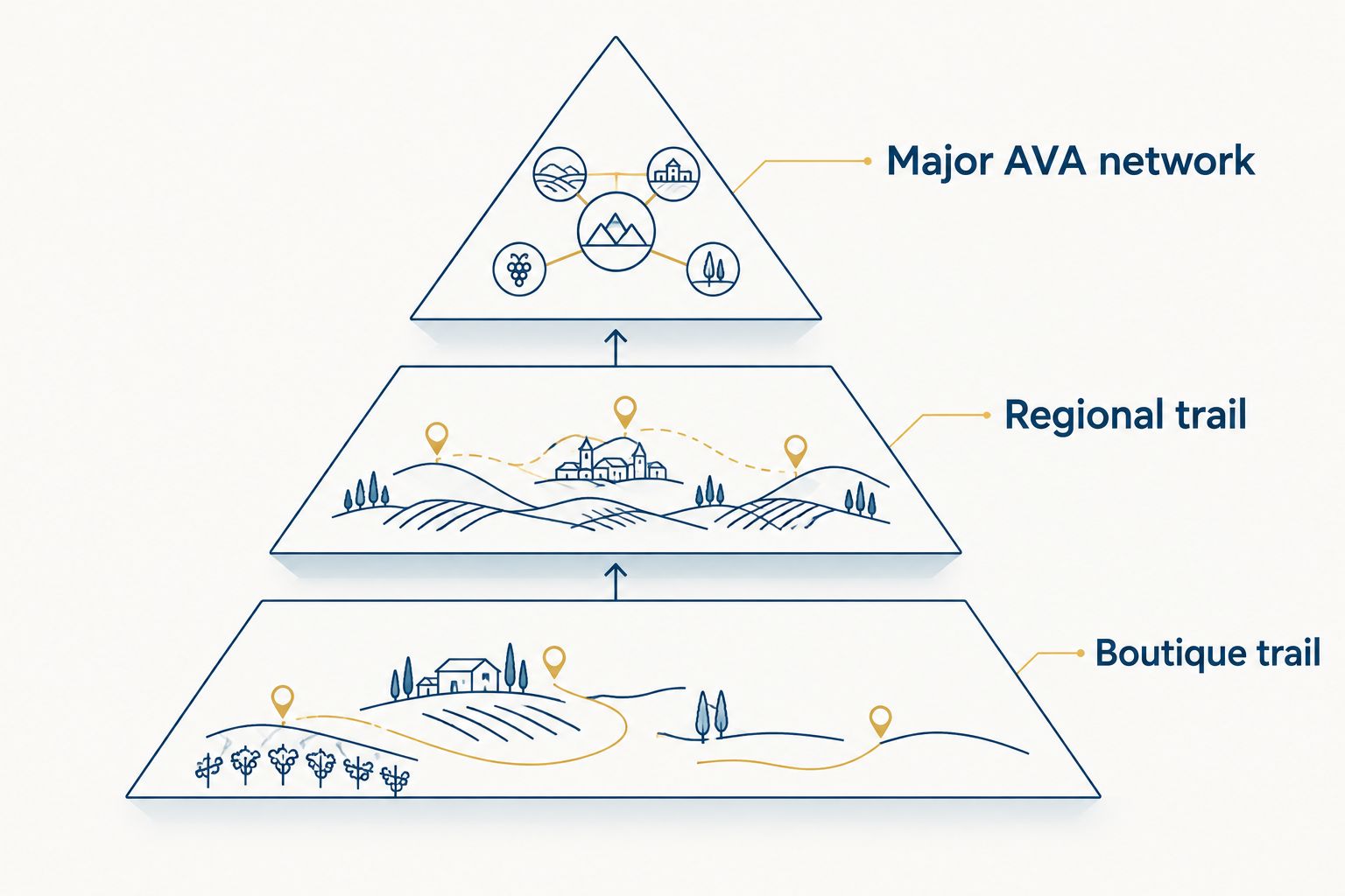 Pyramid showing three wine trail size tiers from boutique to major AVA network