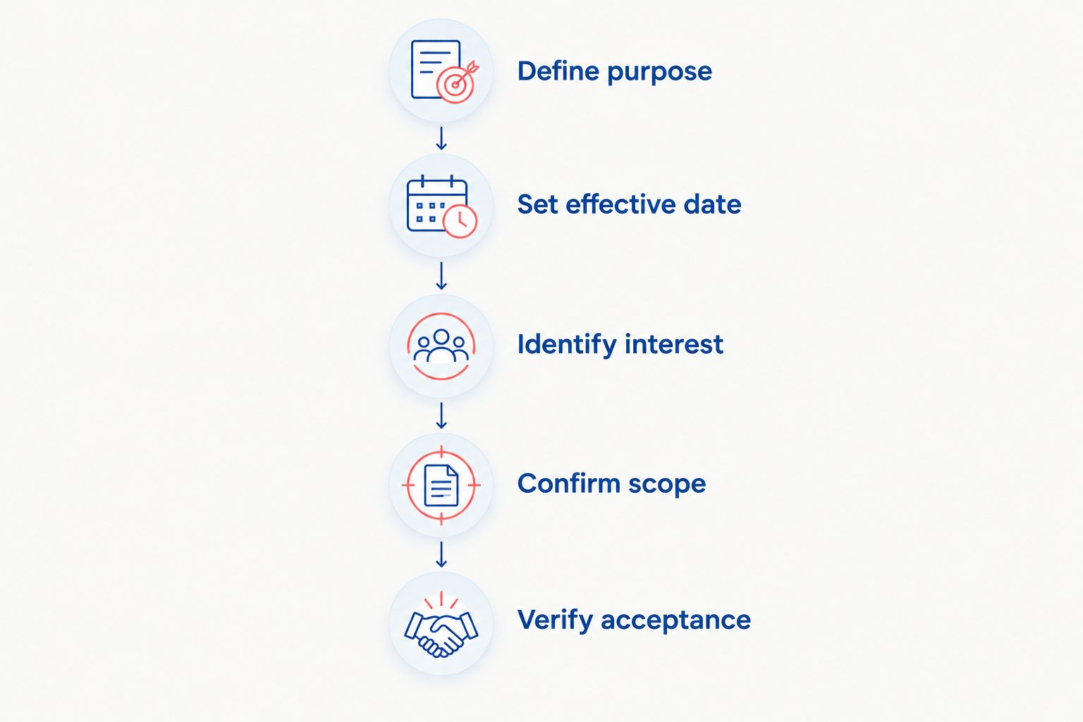 Five steps for defining and checking a commercial appraisal engagement