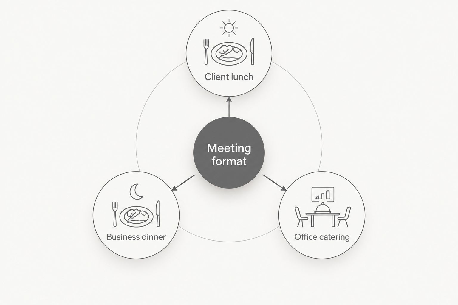 Three meeting formats: client lunch, business dinner and office catering