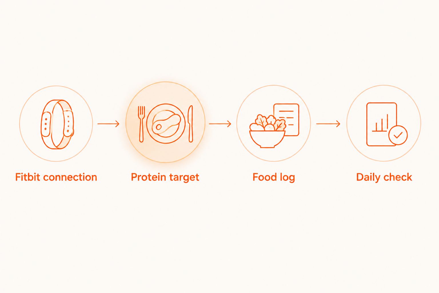 Workflow separating Fitbit activity, the protein target, food logging, and a final daily check