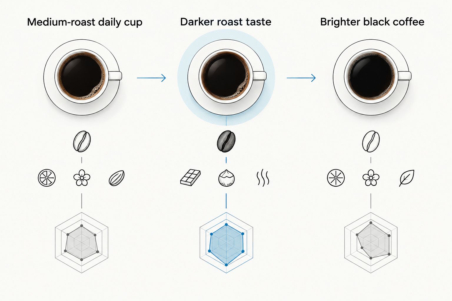 Three roast choices for an everyday decaf cup
