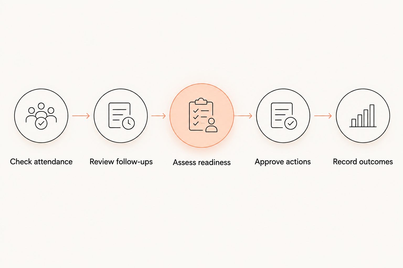 Five steps connecting attendance review, follow-ups, grading assessment, approval, and recorded outcomes.