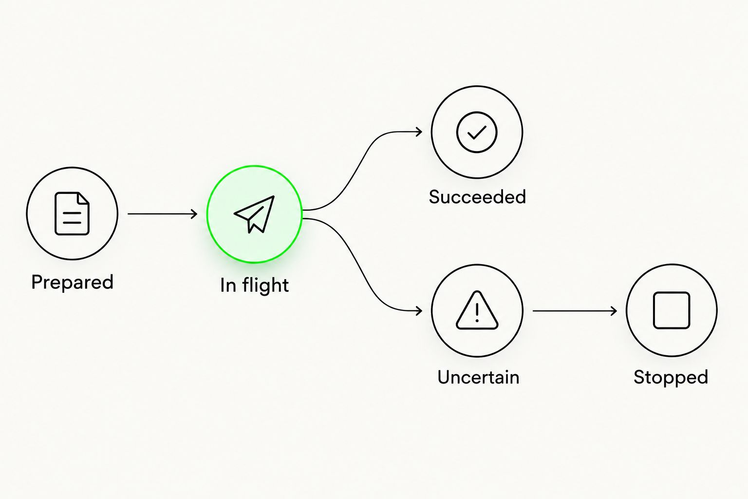Request states distinguish success from uncertainty and a stopped retry loop.