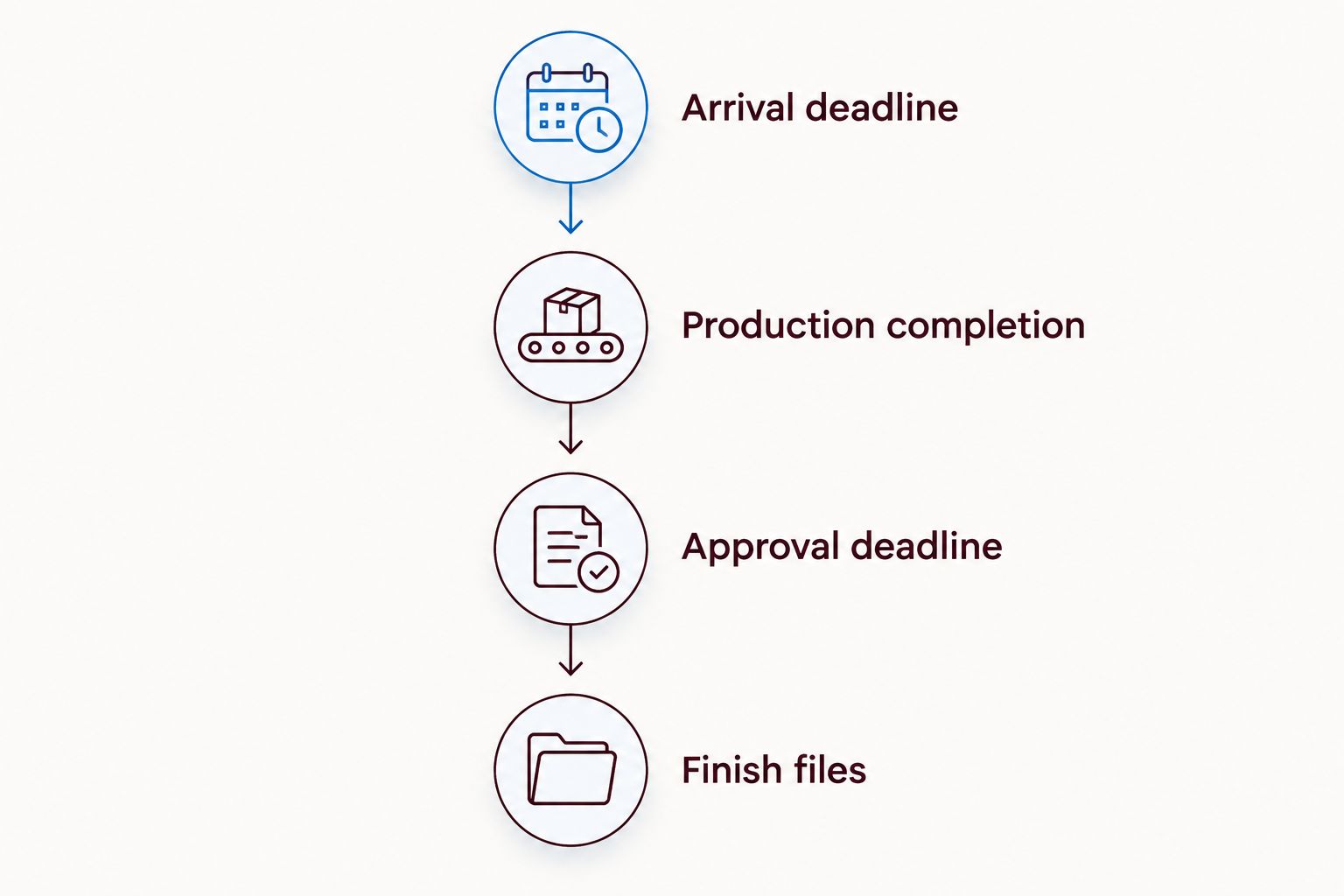 Backward planning timeline from arrival deadline through production, approval, and file preparation