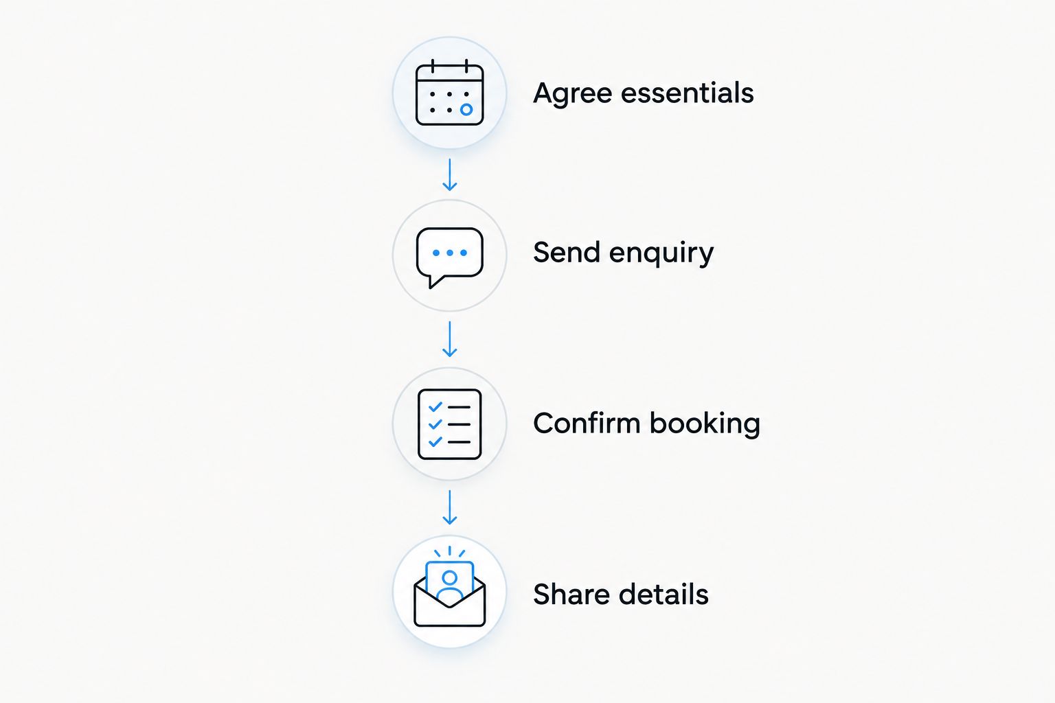 Four planning stages from agreeing event essentials to sharing confirmed details