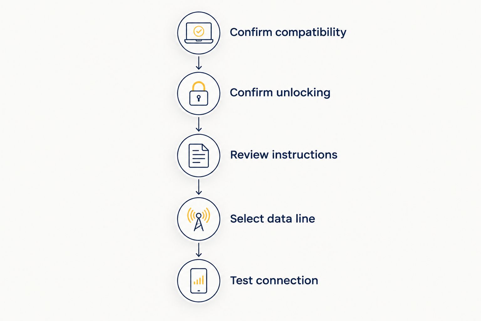 Sequence for checking compatibility and unlocking before installing and testing a travel eSIM.